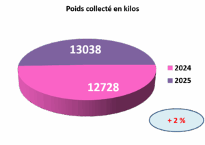 Légère augmentation de la collecte
